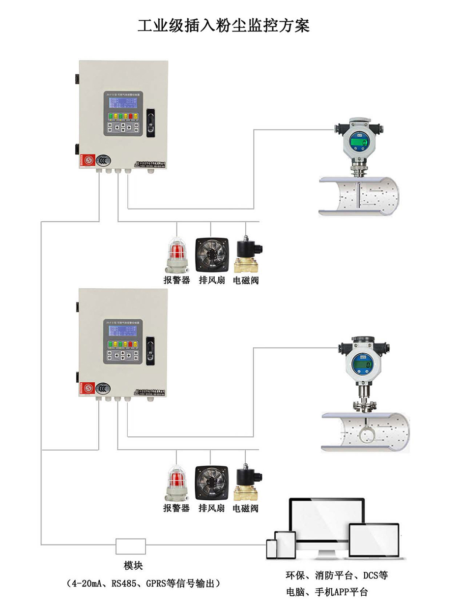 工业级插入粉尘监控方案